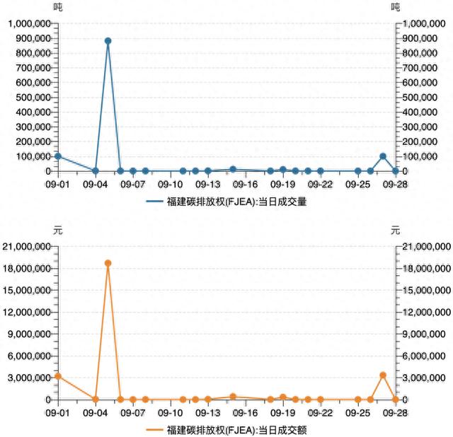 一财碳市场月报：9月全国碳市场碳价屡创新高，配额成交量激增 | 碳看