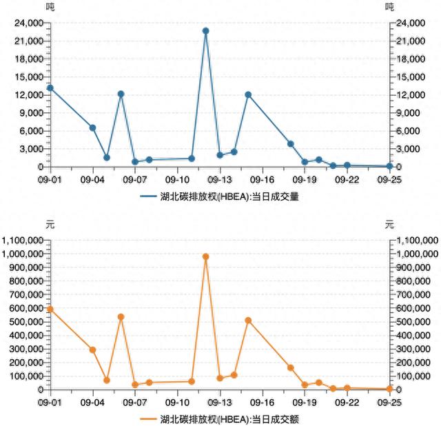 一财碳市场月报：9月全国碳市场碳价屡创新高，配额成交量激增 | 碳看