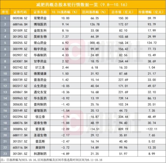 减肥药研报爆棚！最近一周数量超过9月全月，比疗效更来势汹汹的永远是概念