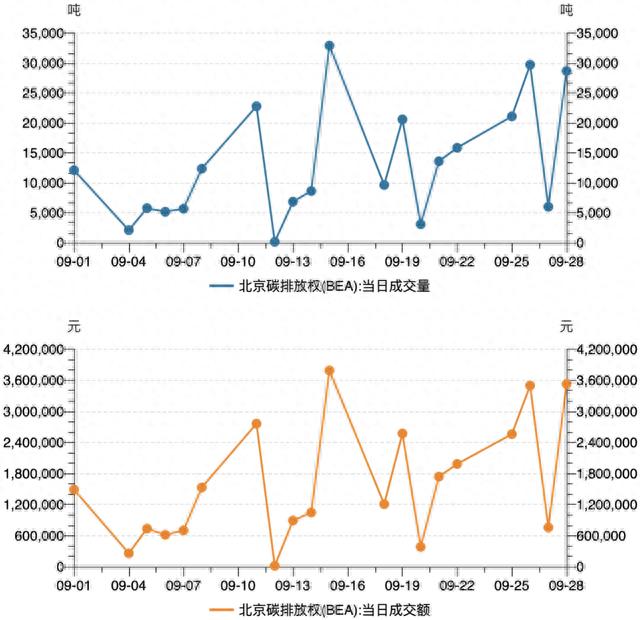 一财碳市场月报：9月全国碳市场碳价屡创新高，配额成交量激增 | 碳看