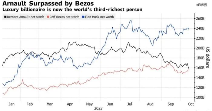 身价大涨3600亿，贝佐斯超LV老板成世界第二大富豪