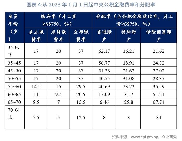 【宏观市场】新加坡组屋制度：机制与启示