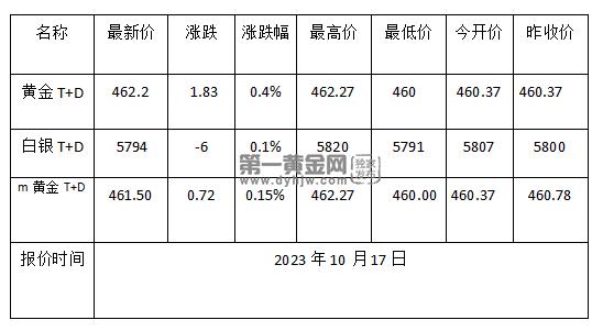 黄金TD今日走势如何?2023年10月17日黄金TD价格多少?