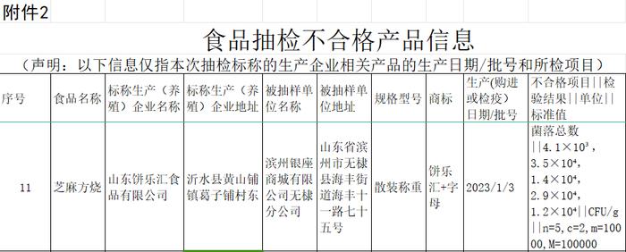 滨州银座商城有限公司无棣分公司销售的标称为山东饼乐汇食品有限公司生产的芝麻方烧抽检不合格