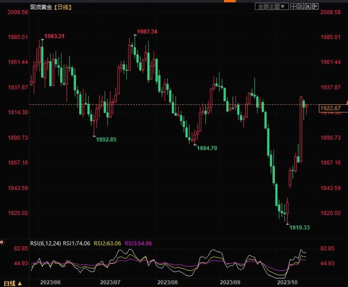 现货黄金涨跌互现，关注美国货币政策和地缘紧张局势