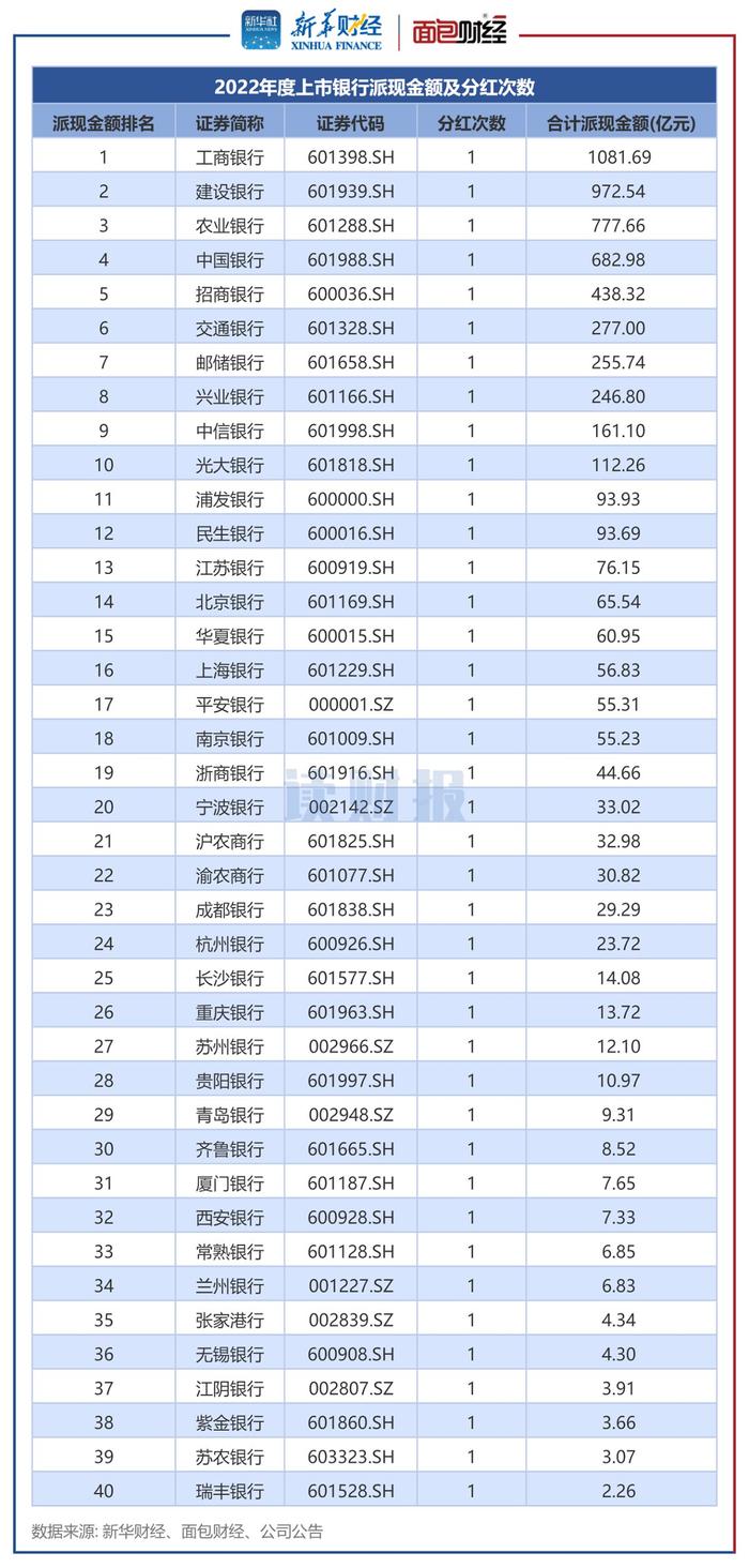 【读财报】上市银行年度分红透视：40家合计派息近5900亿元，兰州银行、浙商银行股利支付率较高