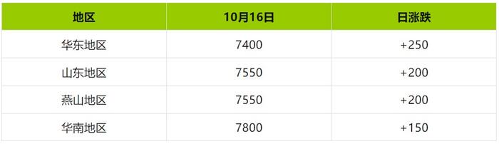 生意社：供应收紧+成本支撑推动丙酮市场止跌上行 预计近期华东丙酮市场维稳