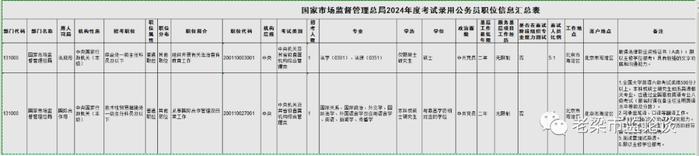 市场监管总局2024年度公务员录用职位公告