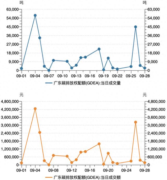 一财碳市场月报：9月全国碳市场碳价屡创新高，配额成交量激增 | 碳看