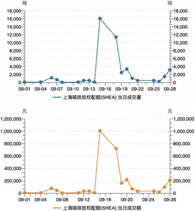 一财碳市场月报：9月全国碳市场碳价屡创新高，配额成交量激增 | 碳看