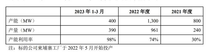 交建股份回复问询函：标的所处光伏制造环节产能过剩，前五大客户销售占比增至95%以上