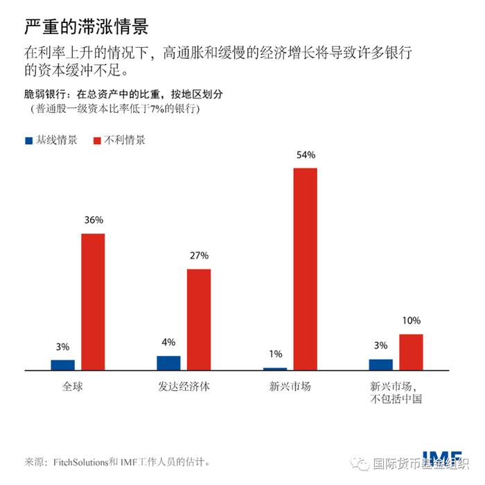 对全球银行的重新审视突显了更高利率持续更长时间带来的风险