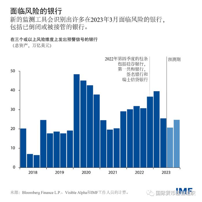 对全球银行的重新审视突显了更高利率持续更长时间带来的风险