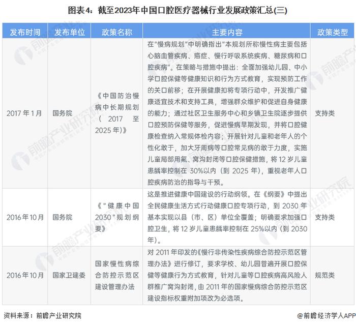 重磅！2023年中国及31省市口腔医疗器械行业政策汇总及解读（全）推动口腔健康发展