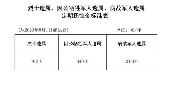 河北最新通知！补助标准提高