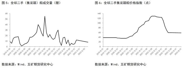 航运：集装箱运价构成及影响因素