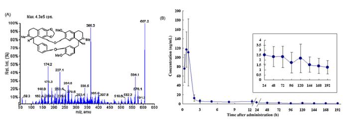 生物分析专栏 | 中药的药代动力学及其生物分析