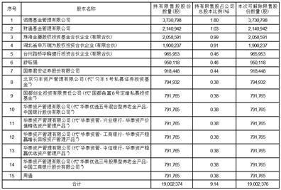 北京星网宇达科技股份有限公司关于非公开发行限售股份解除限售暨上市流通的提示性公告