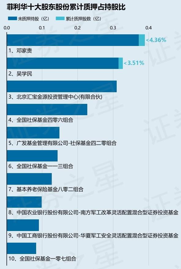 菲利华（300395）股东吴学民质押115万股，占总股本0.22%