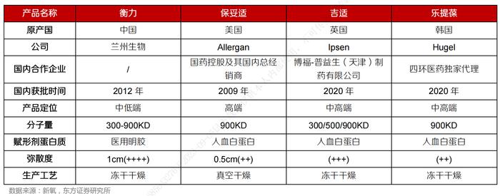 医美王国版图再扩张，华东医药引进高端肉毒素产品，获得中国在内的全球权益