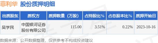 菲利华（300395）股东吴学民质押115万股，占总股本0.22%