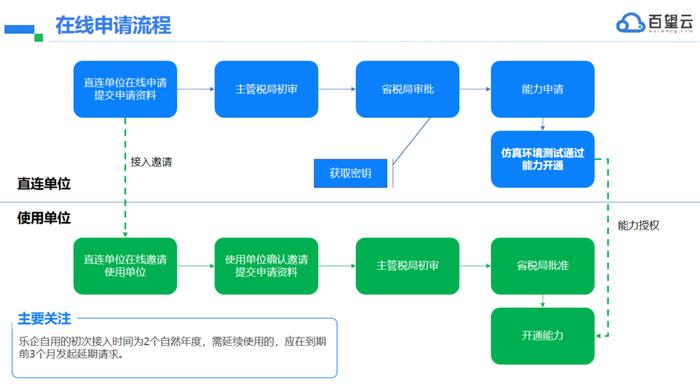 百望云：为什么说乐企是集团企业推进数字化升级的必经之路（附乐企平台建设建议）