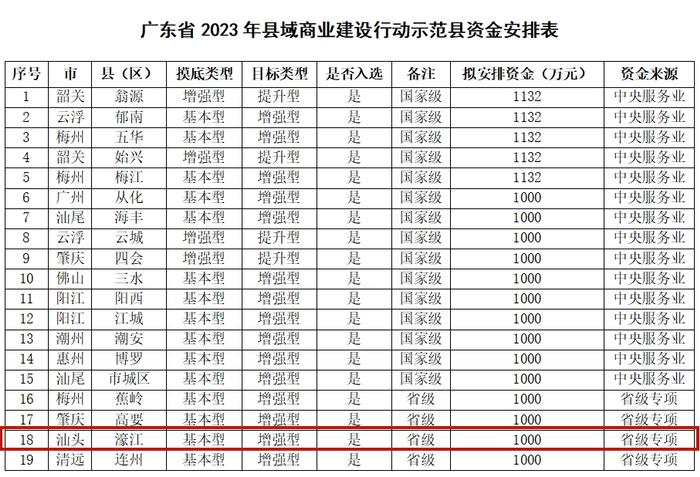 公示！汕头一地拟入选国家级县域商业建设行动示范县