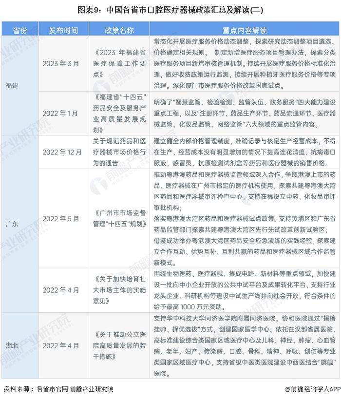 重磅！2023年中国及31省市口腔医疗器械行业政策汇总及解读（全）推动口腔健康发展