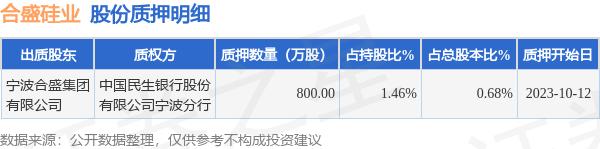 合盛硅业（603260）股东宁波合盛集团有限公司质押800万股，占总股本0.68%