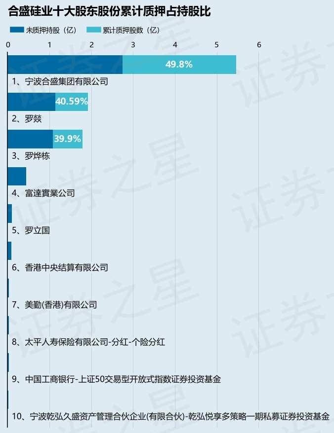 合盛硅业（603260）股东宁波合盛集团有限公司质押800万股，占总股本0.68%