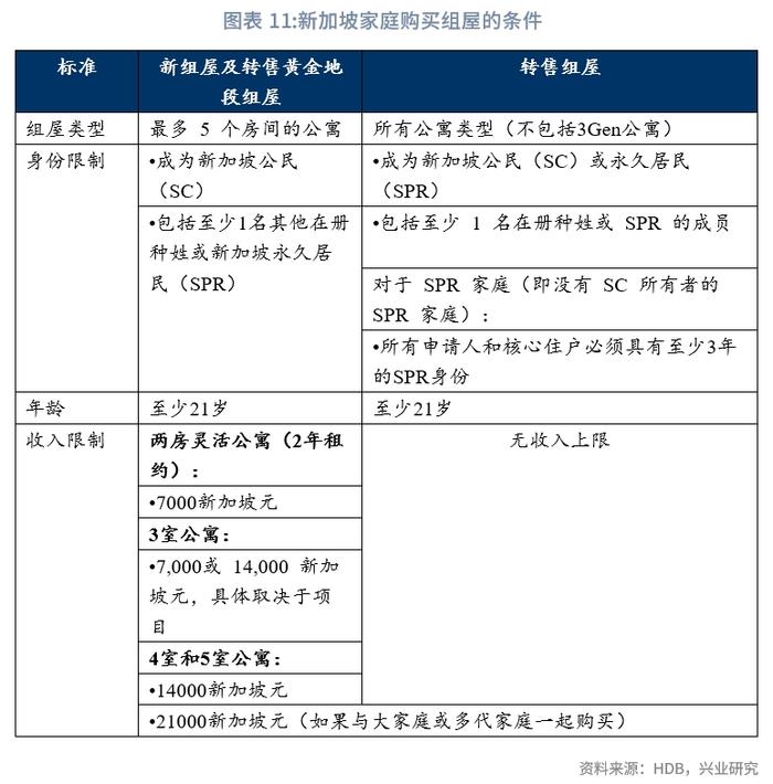 【宏观市场】新加坡组屋制度：机制与启示