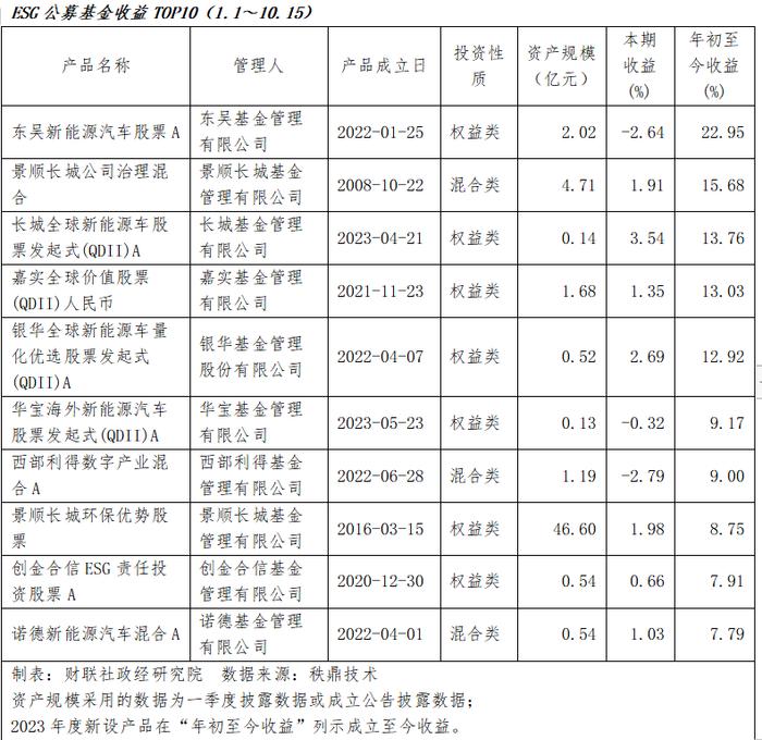 ESG资管产品龙虎榜（10.9～10.15）新能源主题表现上佳，存续净值5796亿元