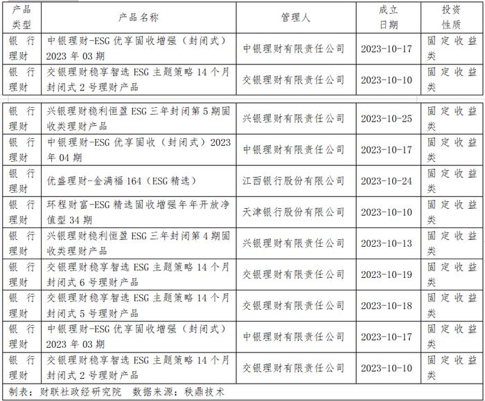 ESG资管产品龙虎榜（10.9～10.15）新能源主题表现上佳，存续净值5796亿元