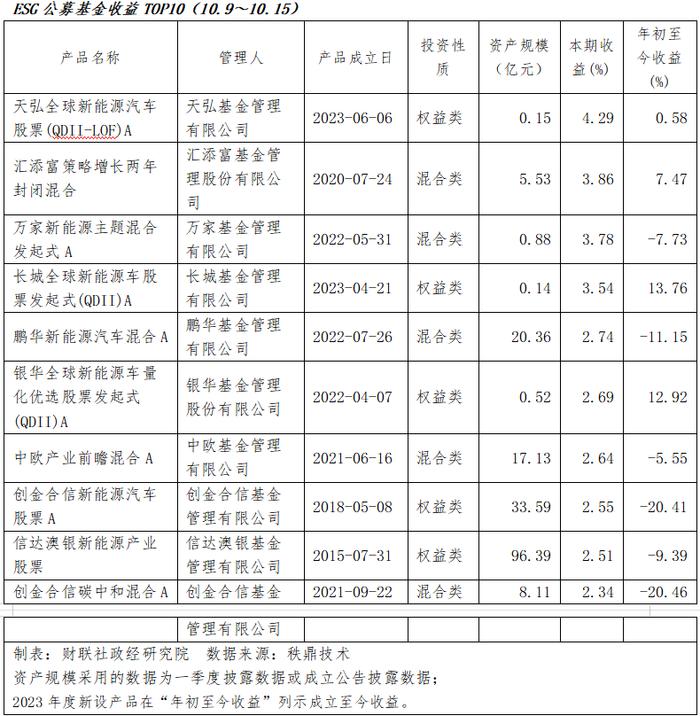 ESG资管产品龙虎榜（10.9～10.15）新能源主题表现上佳，存续净值5796亿元