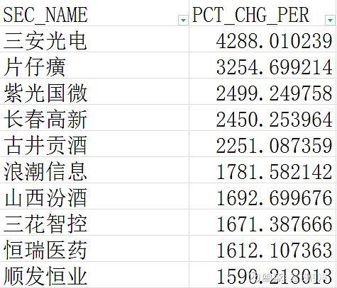 2007年10月16日买下所有的A股，持有到现在收益70%？