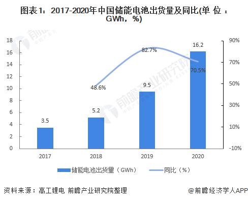 英国宣布欧洲最大的储能电池连接到电网！采用特斯拉Megapack【附我国储能电池行业趋势预测】