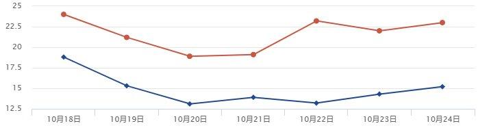 四川人注意：盆地明天降温啦，出门加衣带伞