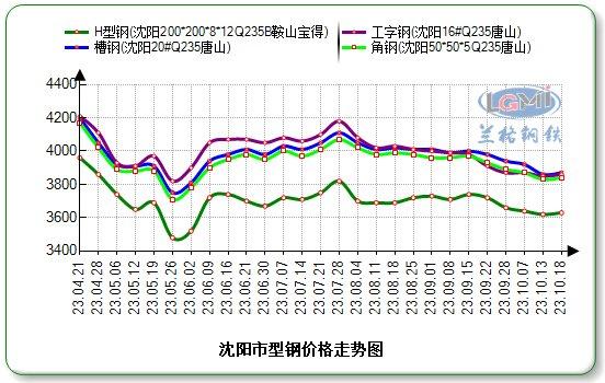 沈阳型钢价格主稳运行 成交表现不佳