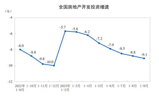 2023年1—9月份全国房地产市场基本情况