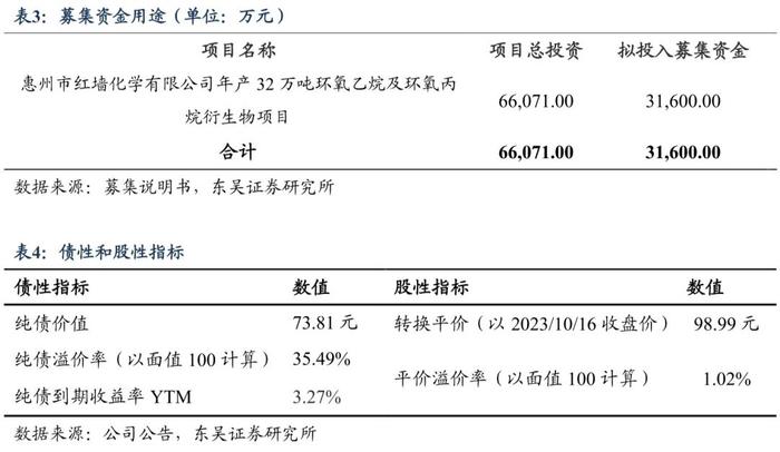 红墙转债：混凝土外加剂行业头部企业（东吴固收李勇 陈伯铭）20231018