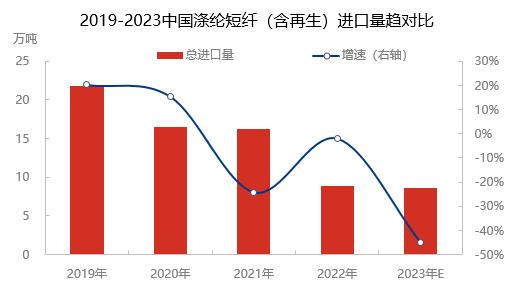 涤纶短纤 | 预计年内出口量或同比下滑 但跌幅或不大