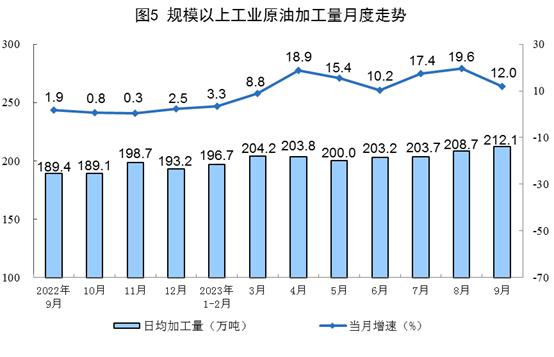 国家统计局：1-9月份，我国生产天然气1704亿立方米，同比增长6.4%