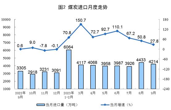 国家统计局：1-9月份，我国生产天然气1704亿立方米，同比增长6.4%