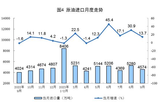 国家统计局：1-9月份，我国生产天然气1704亿立方米，同比增长6.4%