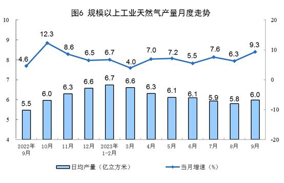 国家统计局：1-9月份，我国生产天然气1704亿立方米，同比增长6.4%