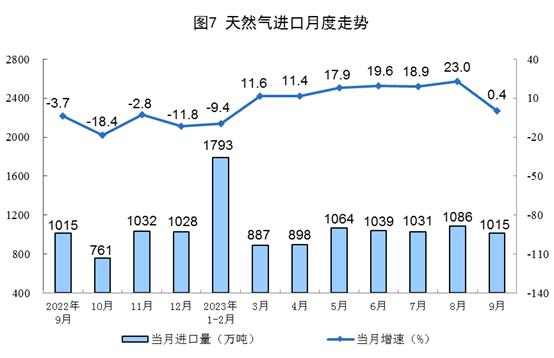 国家统计局：1-9月份，我国生产天然气1704亿立方米，同比增长6.4%