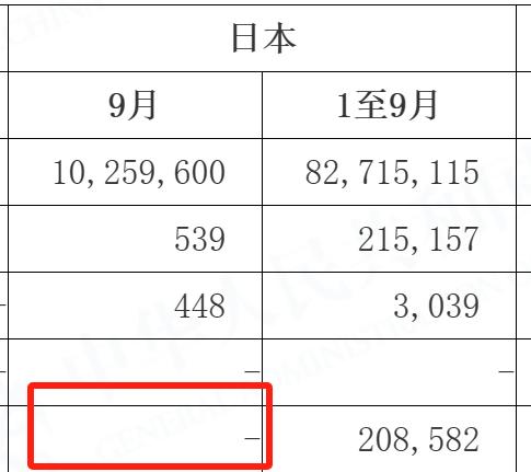 海关总署：9月中国从日本进口的水产品“归零”！