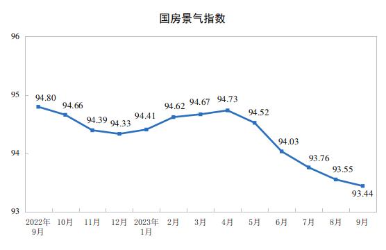 2023年1—9月份全国房地产市场基本情况