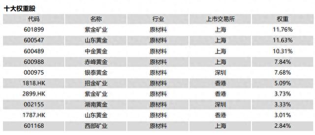 黄金股ETF，新的波段“神器”？黄金股ETF对比黄金ETF，买哪个？