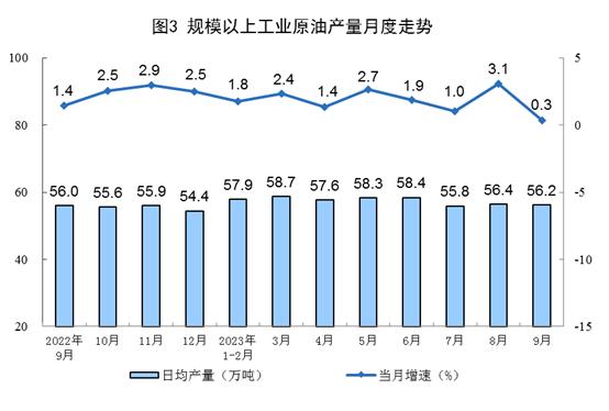 国家统计局：1-9月份，我国生产天然气1704亿立方米，同比增长6.4%